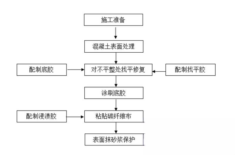 承德碳纤维加固的优势以及使用方法